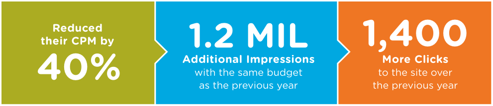 Reduce CPM by 40% - 1.2 Mil Additional Impressions - 1,400 More Clicks