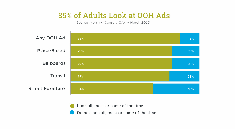 85% of Adults Look at OOH Ads Chart