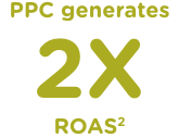 PPC generates 2X ROAS