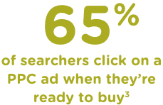 65% of searchers click on a PPC ad when they’re ready to buy