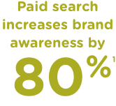 Paid search increases brand awareness by 80%