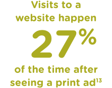 Visits to a website happen 27% of the time after seeing a print ad
