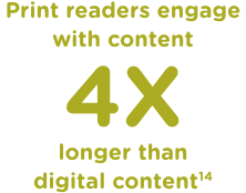 Print readers engage with content 4X longer than digital content