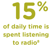 15% of daily time is spent listening to radio