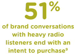 51% of brand conversations with heavy radio listeners end with an intent to purchase