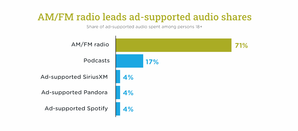 AM/FM radio leads ad-supported audio shares chart