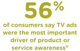 56% of consumers say TV ads were the most important driver of product or service awareness