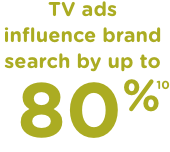 TV ads influence brand search by up to 80%