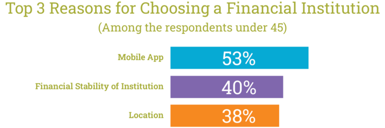 Chart showing what matters most when choosing a financial institution to those under 45. Mobile app: 53%, Financial stability of institution: 40%, Location: 38%