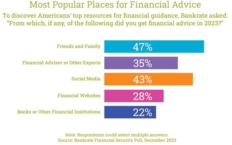 Most popular places for financial advice chart